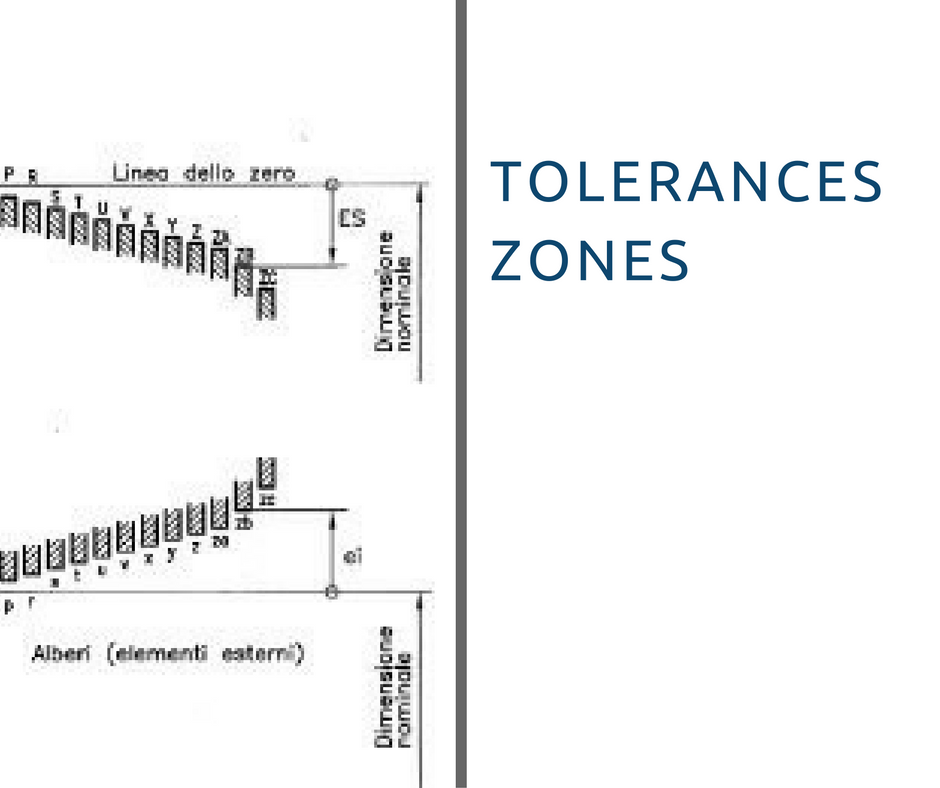 Position of the Tolerance Zone
